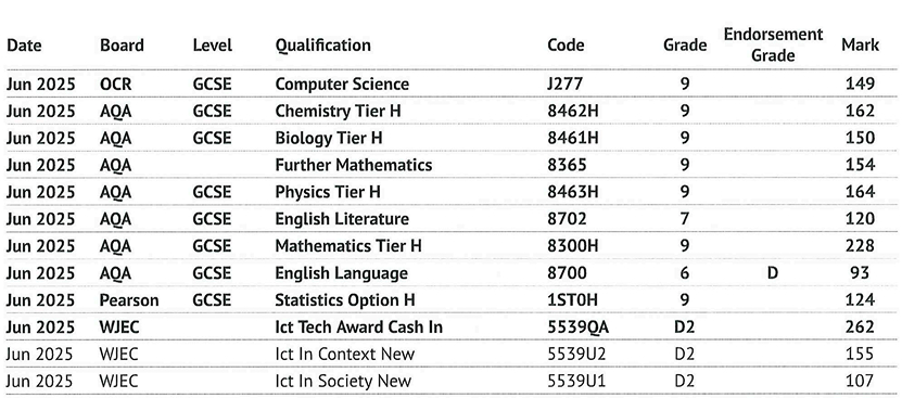 My GCSE Results